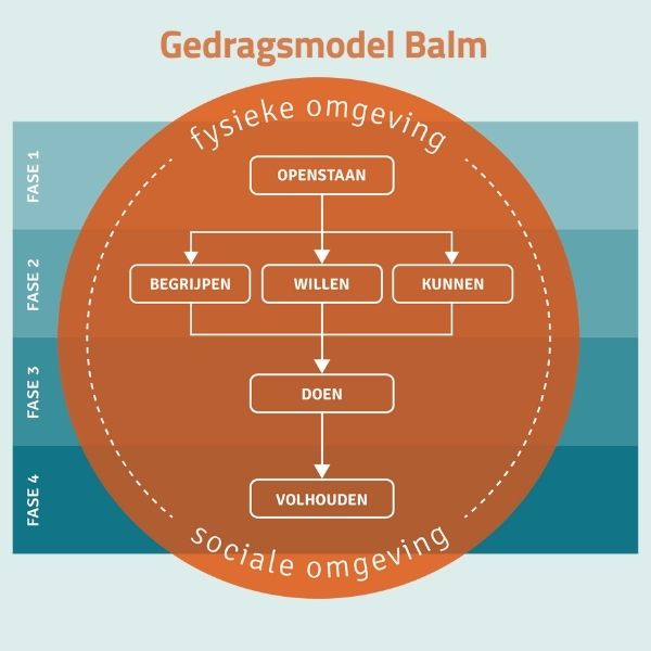 gedragsmodel balm: openstaan, begrijpen, willen, kunnen, doen, volhouden