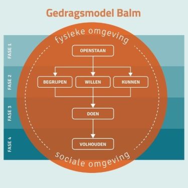 gedragsmodel balm: openstaan, begrijpen, willen, kunnen, doen, volhouden